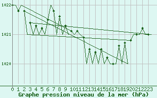 Courbe de la pression atmosphrique pour Bremen