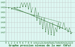 Courbe de la pression atmosphrique pour Salzburg-Flughafen