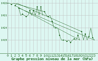 Courbe de la pression atmosphrique pour Maastricht / Zuid Limburg (PB)