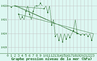 Courbe de la pression atmosphrique pour Gerona (Esp)