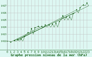Courbe de la pression atmosphrique pour Bueckeburg
