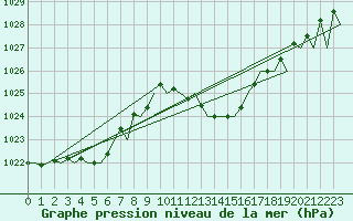 Courbe de la pression atmosphrique pour Madrid / Barajas (Esp)