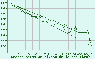 Courbe de la pression atmosphrique pour Heimdal Oilp