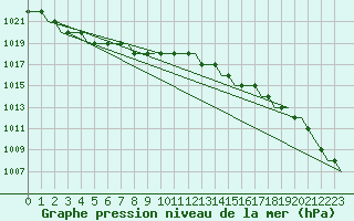 Courbe de la pression atmosphrique pour Humberside