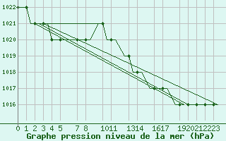 Courbe de la pression atmosphrique pour Valladolid / Villanubla