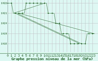 Courbe de la pression atmosphrique pour Friedrichshafen