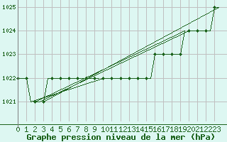 Courbe de la pression atmosphrique pour Buochs