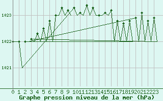 Courbe de la pression atmosphrique pour Oostende (Be)