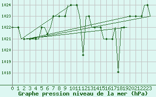 Courbe de la pression atmosphrique pour Madrid / Cuatro Vientos