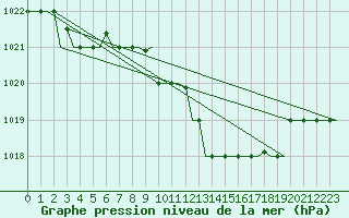 Courbe de la pression atmosphrique pour Thessaloniki Airport