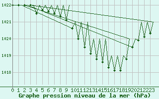 Courbe de la pression atmosphrique pour Lugano (Sw)