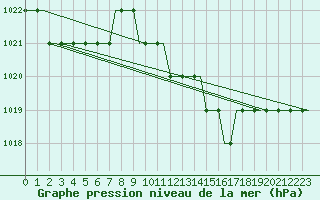 Courbe de la pression atmosphrique pour Cardiff-Wales Airport