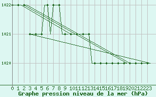 Courbe de la pression atmosphrique pour Dortmund / Wickede