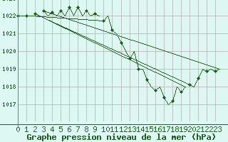 Courbe de la pression atmosphrique pour Frankfort (All)