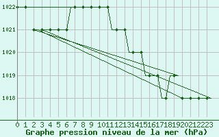 Courbe de la pression atmosphrique pour Hahn