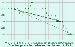 Courbe de la pression atmosphrique pour London / Gatwick Airport