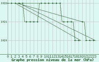 Courbe de la pression atmosphrique pour Humberside