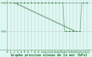 Courbe de la pression atmosphrique pour Les Eplatures