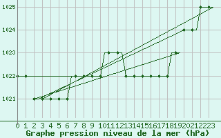 Courbe de la pression atmosphrique pour Hahn