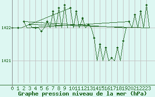 Courbe de la pression atmosphrique pour Billund Lufthavn