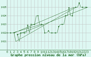 Courbe de la pression atmosphrique pour Thessaloniki Airport