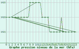 Courbe de la pression atmosphrique pour Memmingen Allgau