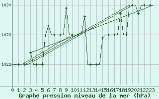 Courbe de la pression atmosphrique pour Varna