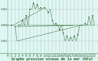 Courbe de la pression atmosphrique pour Frankfort (All)