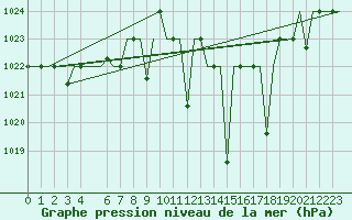 Courbe de la pression atmosphrique pour Fes-Sais