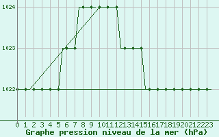 Courbe de la pression atmosphrique pour Sanliurfa