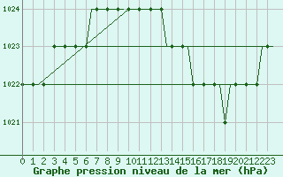 Courbe de la pression atmosphrique pour Siljan / Mora