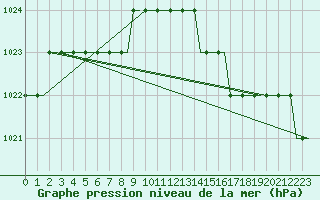 Courbe de la pression atmosphrique pour Valhall B Platform