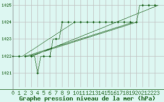 Courbe de la pression atmosphrique pour Pori