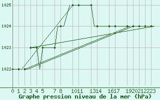 Courbe de la pression atmosphrique pour Valladolid / Villanubla