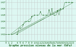 Courbe de la pression atmosphrique pour San Sebastian (Esp)