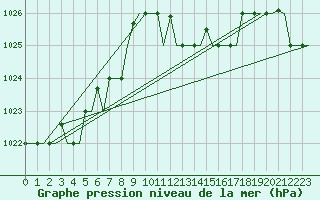 Courbe de la pression atmosphrique pour Palermo / Punta Raisi
