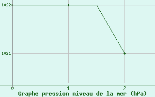 Courbe de la pression atmosphrique pour Lublin