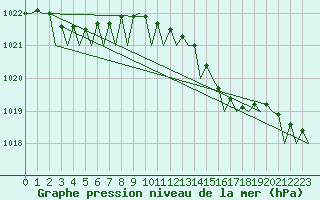 Courbe de la pression atmosphrique pour Platform Hoorn-a Sea