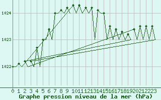 Courbe de la pression atmosphrique pour Platform F16-a Sea