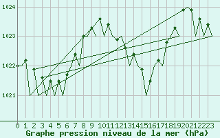 Courbe de la pression atmosphrique pour Almeria / Aeropuerto