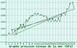 Courbe de la pression atmosphrique pour Bonn (All)