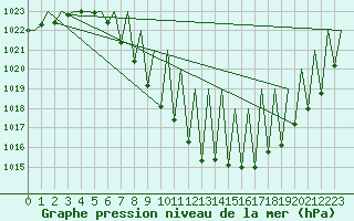 Courbe de la pression atmosphrique pour Innsbruck-Flughafen