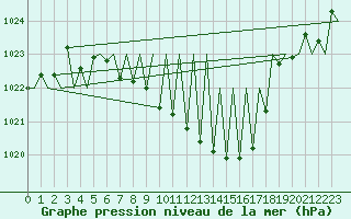 Courbe de la pression atmosphrique pour Lechfeld