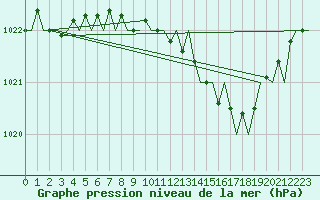 Courbe de la pression atmosphrique pour Bonn (All)