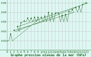 Courbe de la pression atmosphrique pour Sundsvall-Harnosand Flygplats