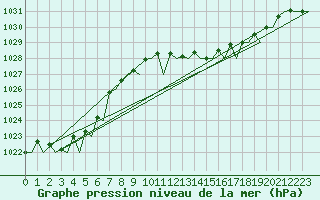 Courbe de la pression atmosphrique pour Oostende (Be)