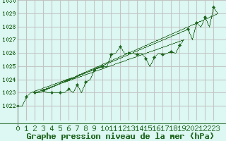 Courbe de la pression atmosphrique pour Castres-Mazamet (81)