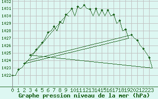 Courbe de la pression atmosphrique pour Wittmundhaven
