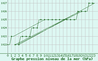 Courbe de la pression atmosphrique pour Saint Gallen-Altenrhein