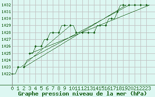 Courbe de la pression atmosphrique pour Pritina International Airport